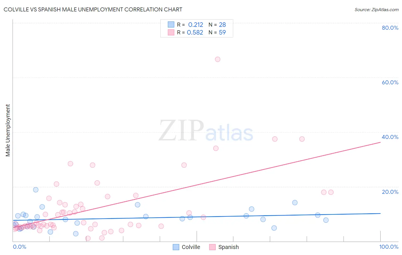 Colville vs Spanish Male Unemployment