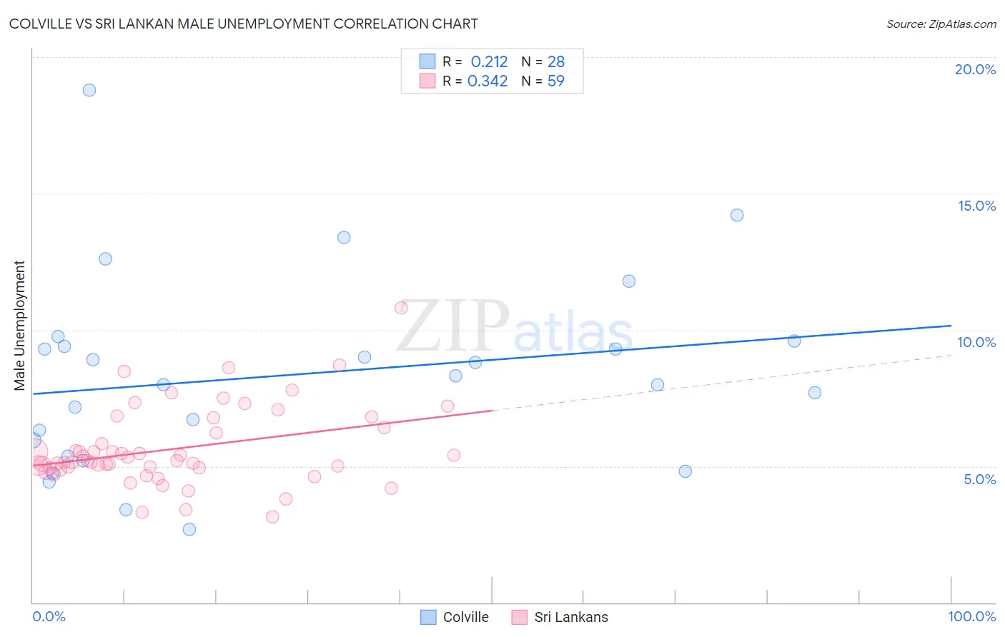 Colville vs Sri Lankan Male Unemployment