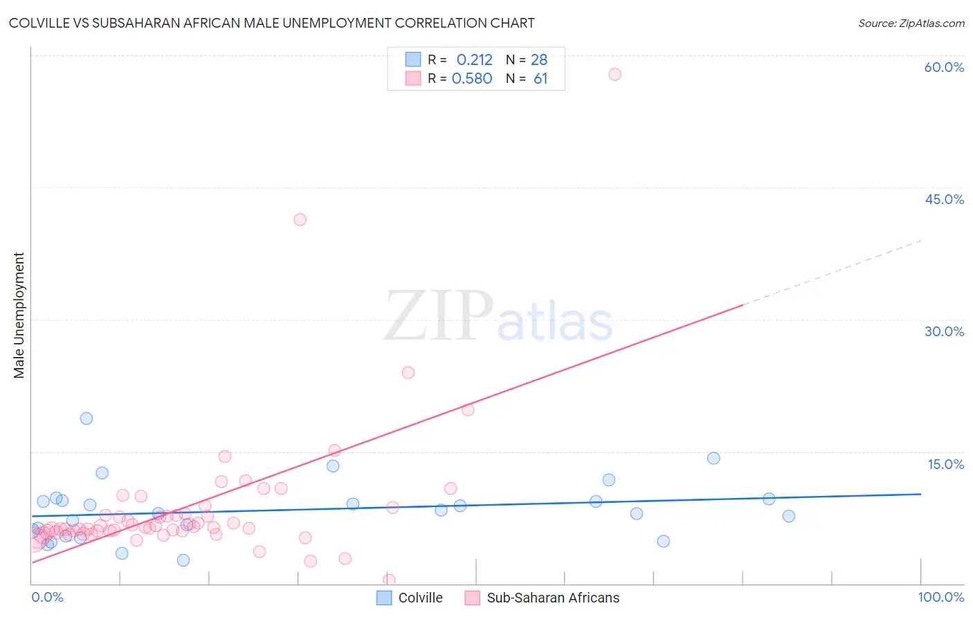 Colville vs Subsaharan African Male Unemployment