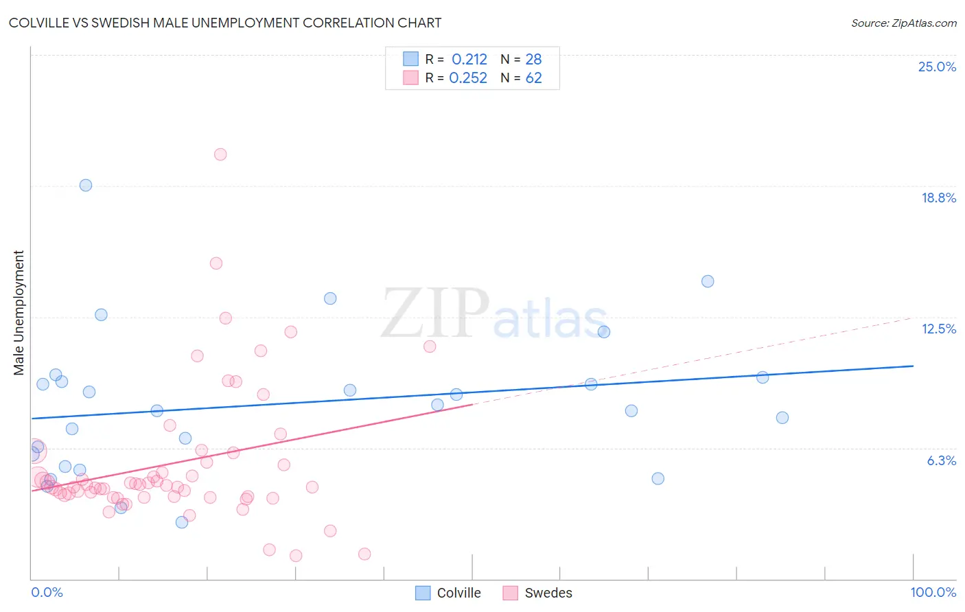 Colville vs Swedish Male Unemployment