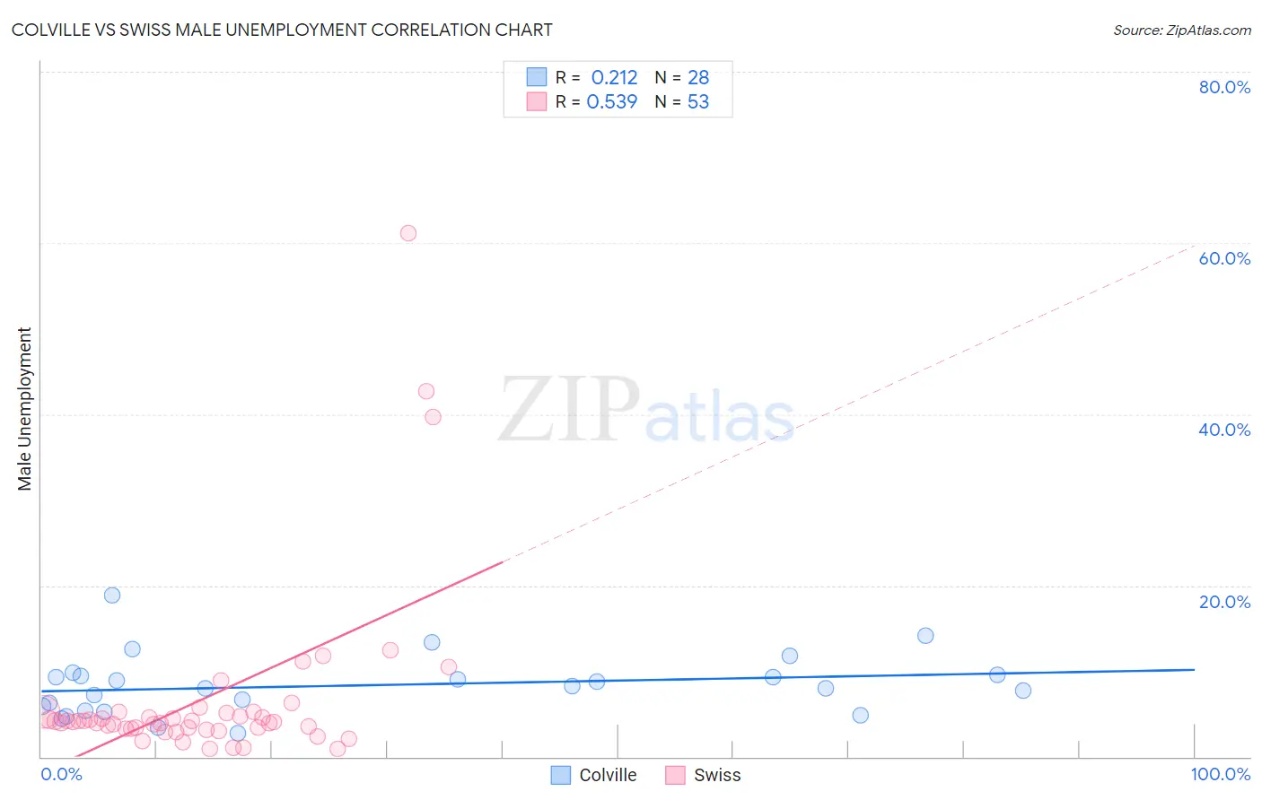 Colville vs Swiss Male Unemployment