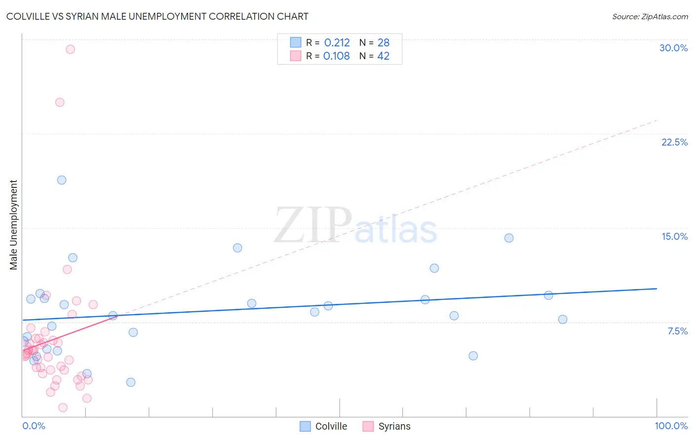 Colville vs Syrian Male Unemployment