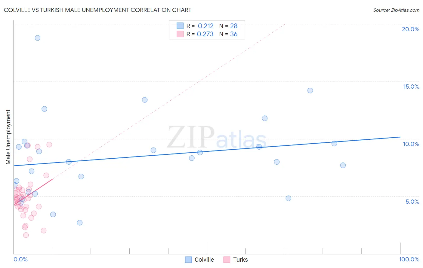 Colville vs Turkish Male Unemployment