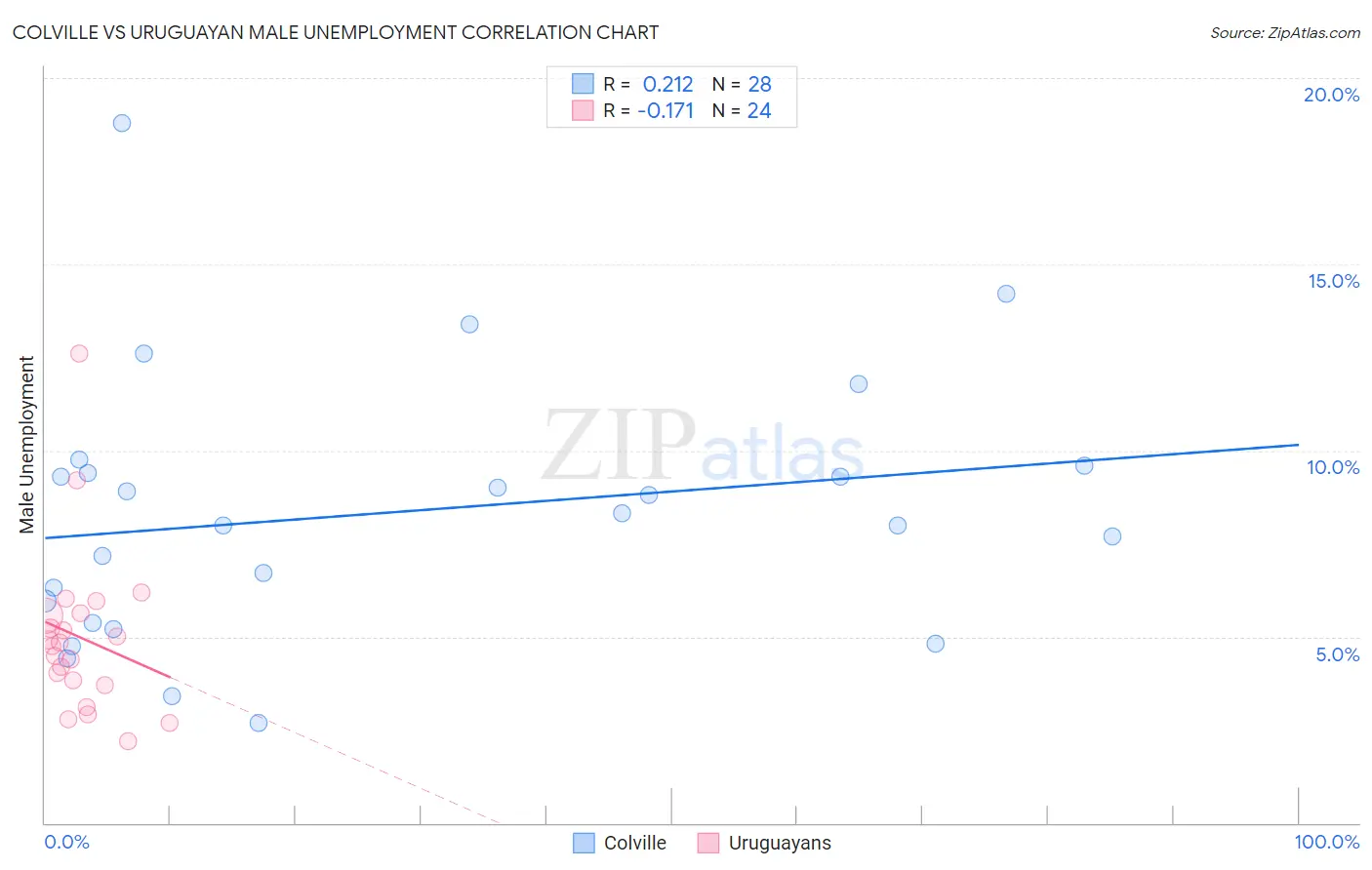 Colville vs Uruguayan Male Unemployment