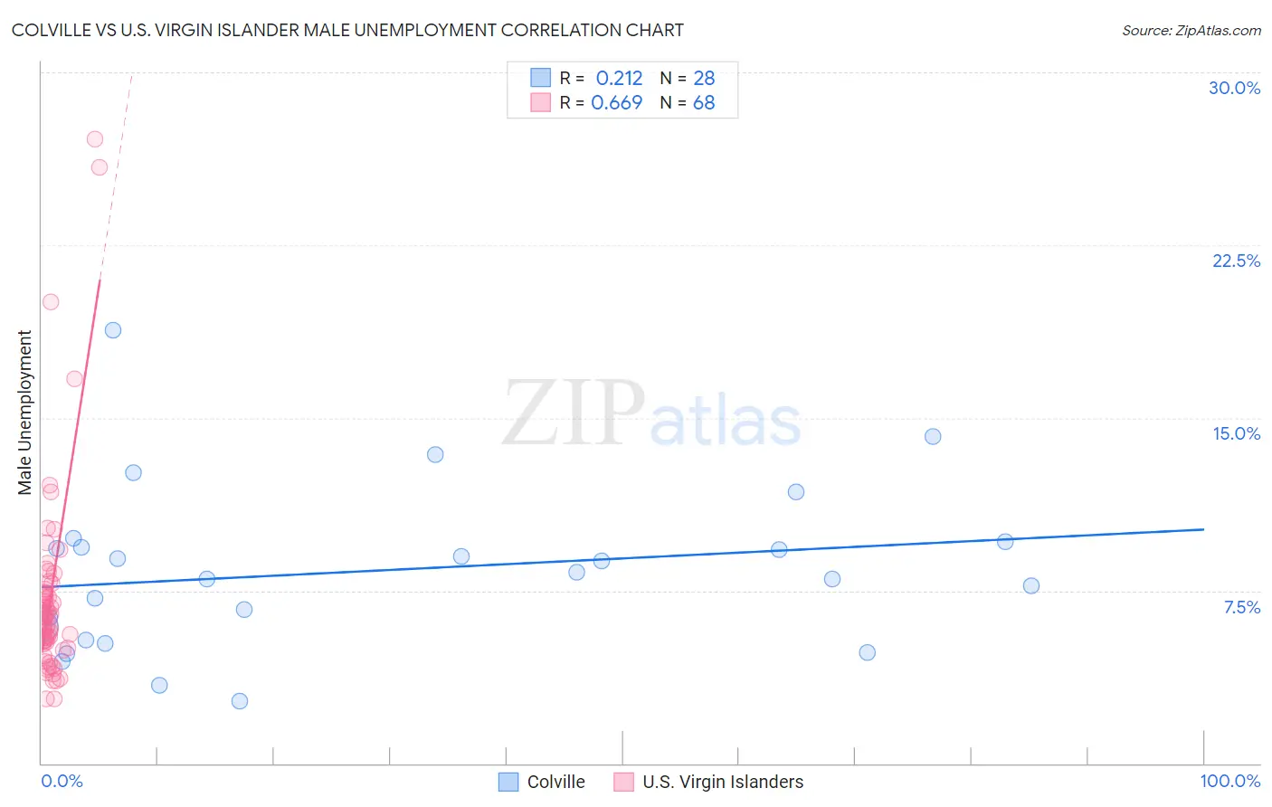 Colville vs U.S. Virgin Islander Male Unemployment