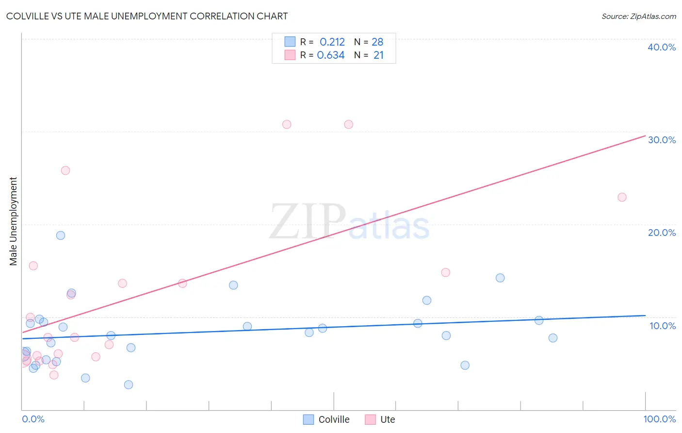 Colville vs Ute Male Unemployment