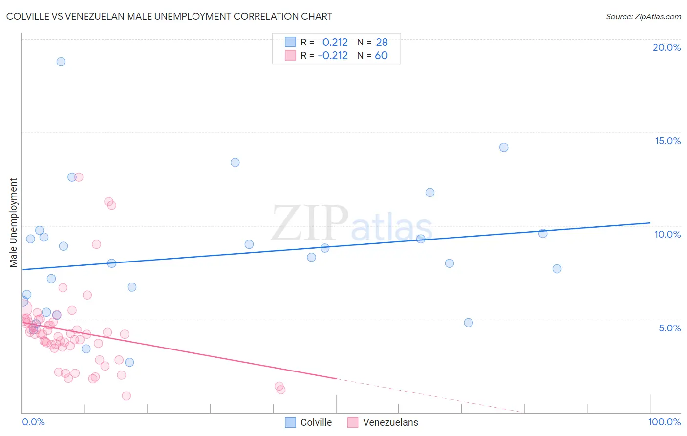 Colville vs Venezuelan Male Unemployment