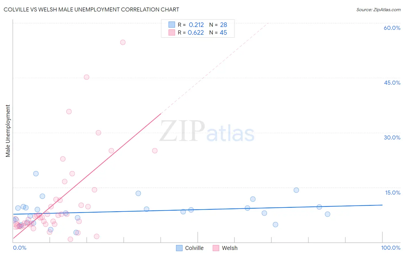 Colville vs Welsh Male Unemployment