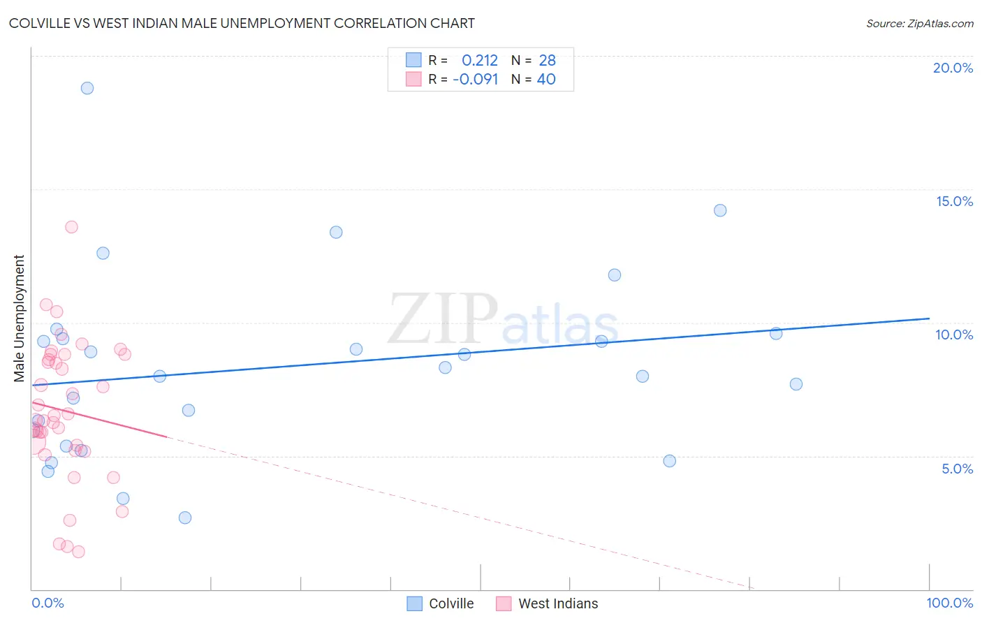 Colville vs West Indian Male Unemployment