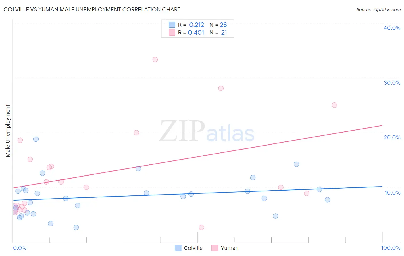 Colville vs Yuman Male Unemployment