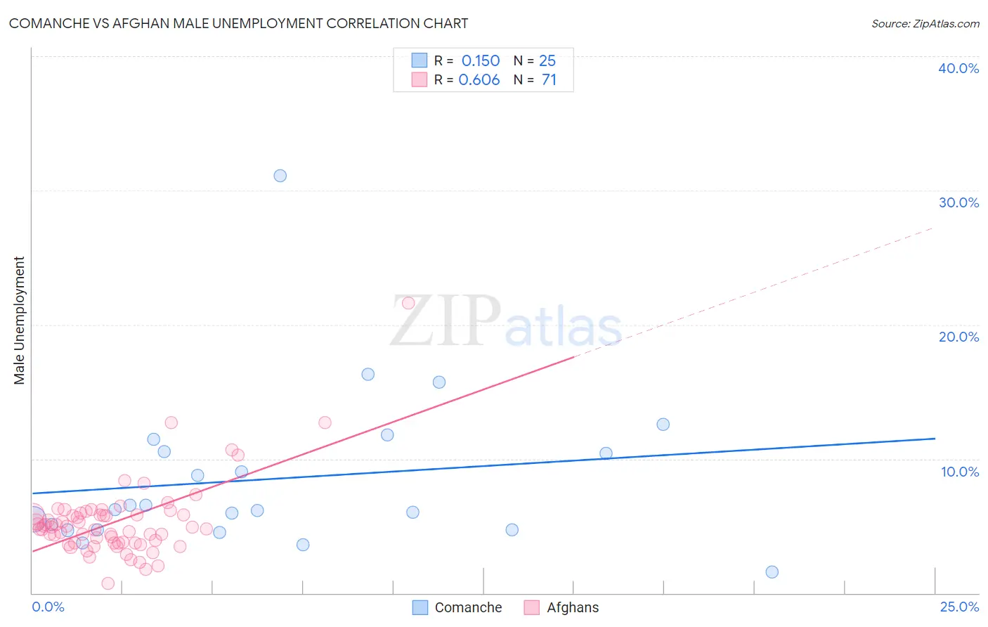 Comanche vs Afghan Male Unemployment