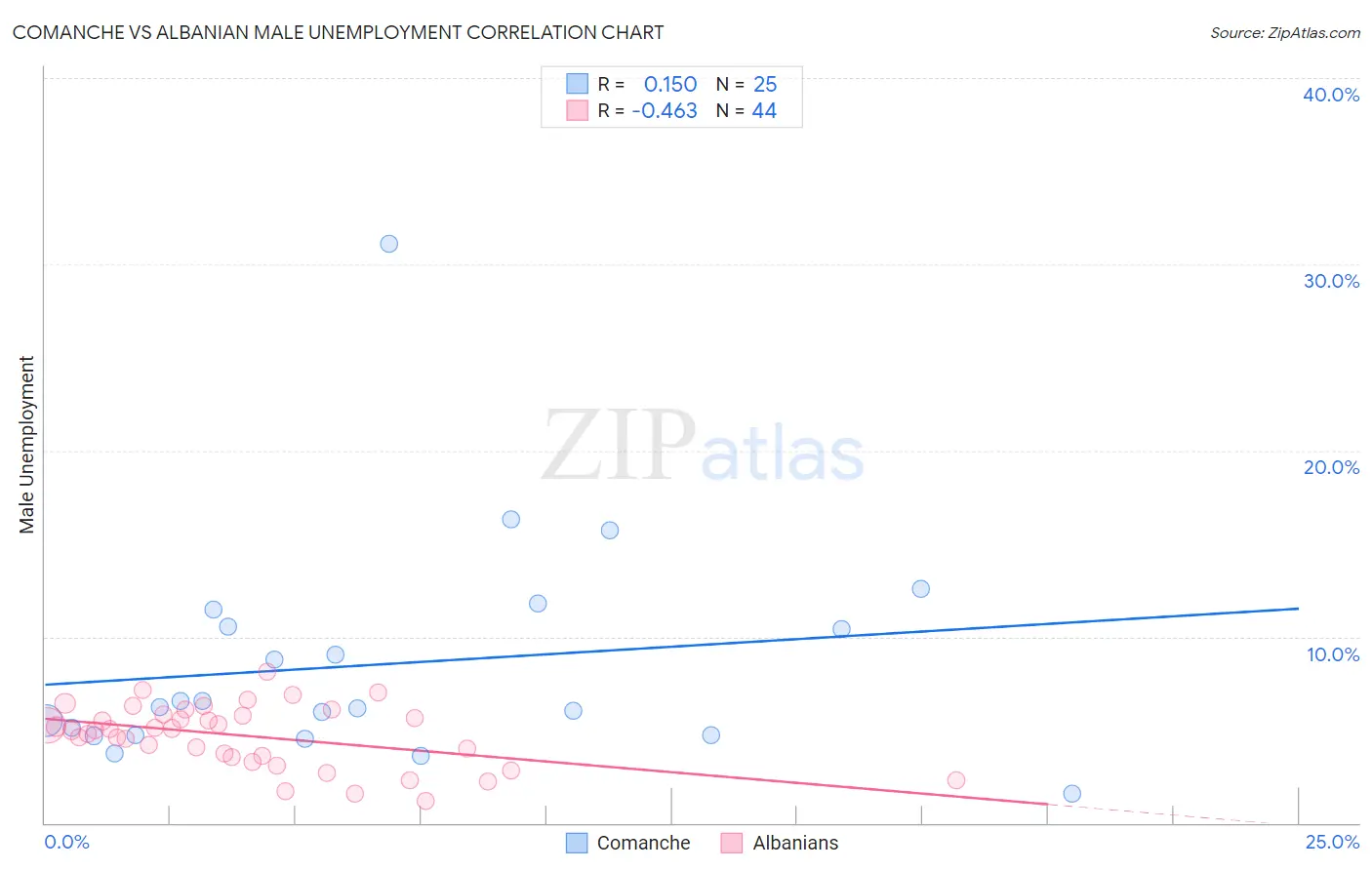 Comanche vs Albanian Male Unemployment