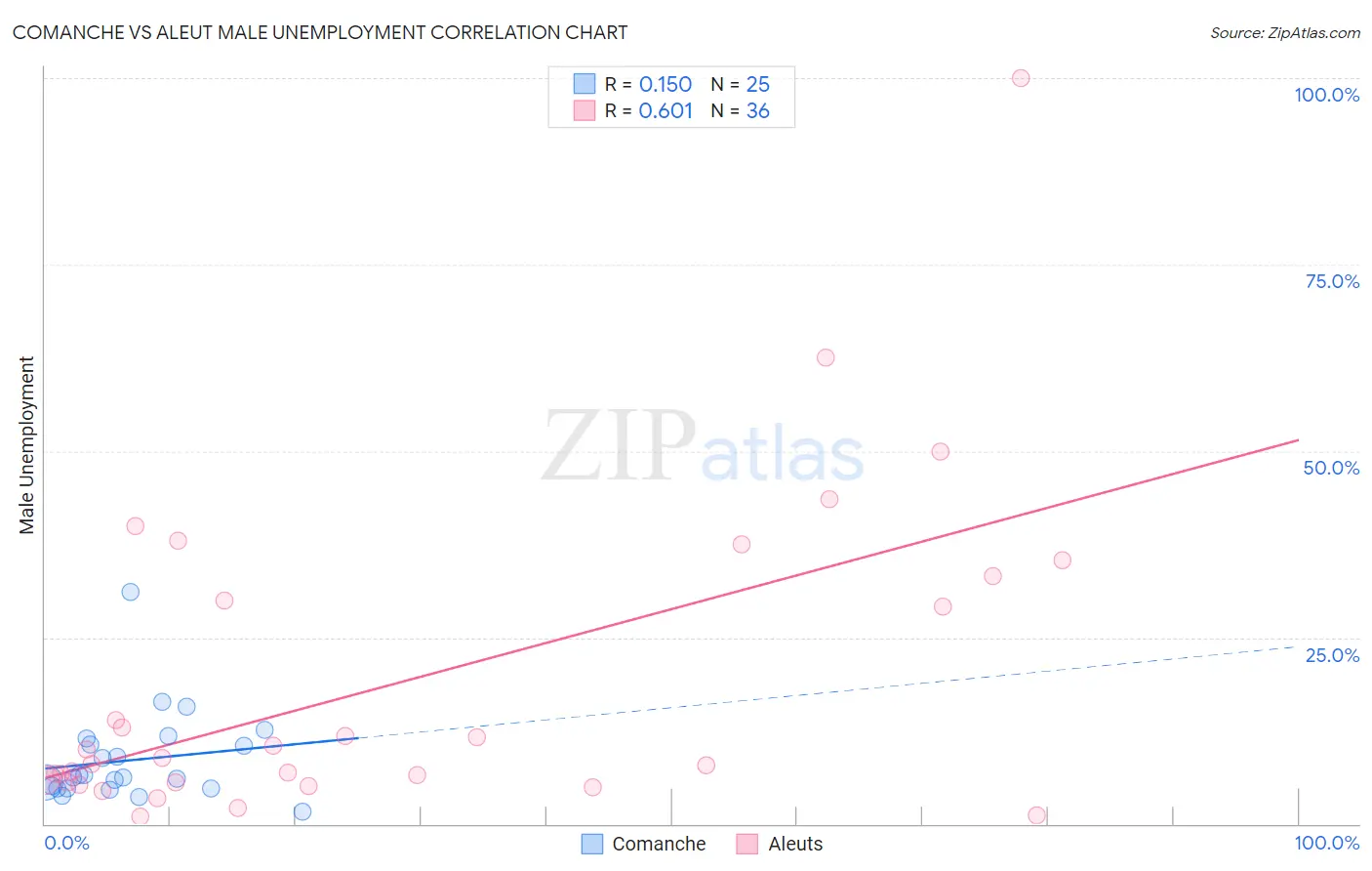 Comanche vs Aleut Male Unemployment