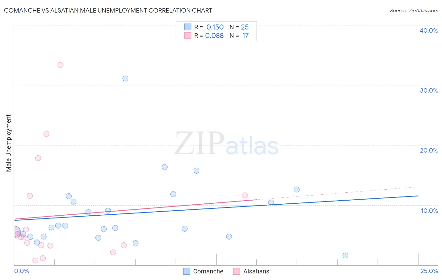 Comanche vs Alsatian Male Unemployment