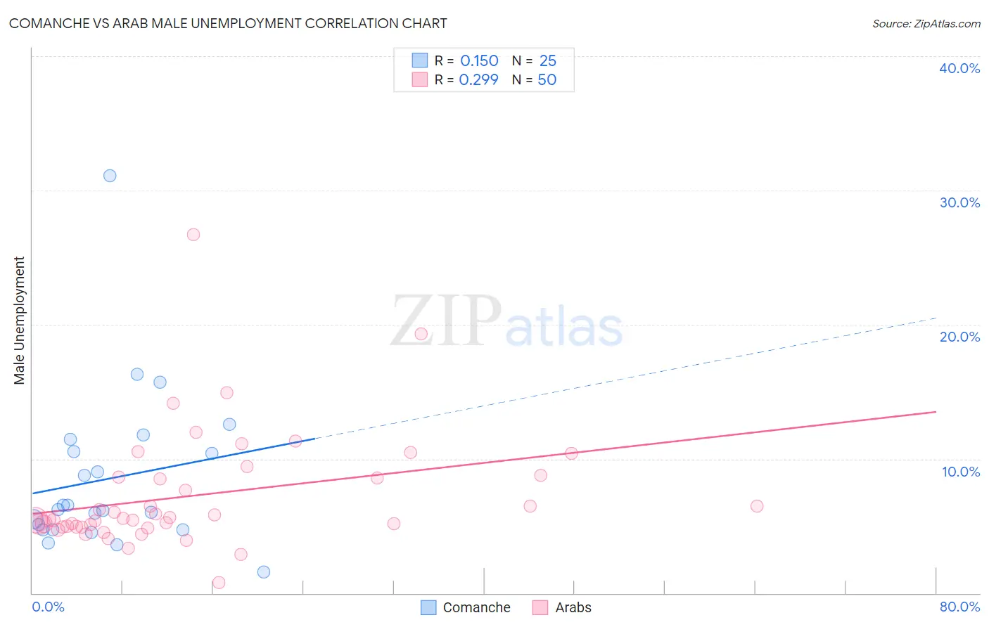 Comanche vs Arab Male Unemployment