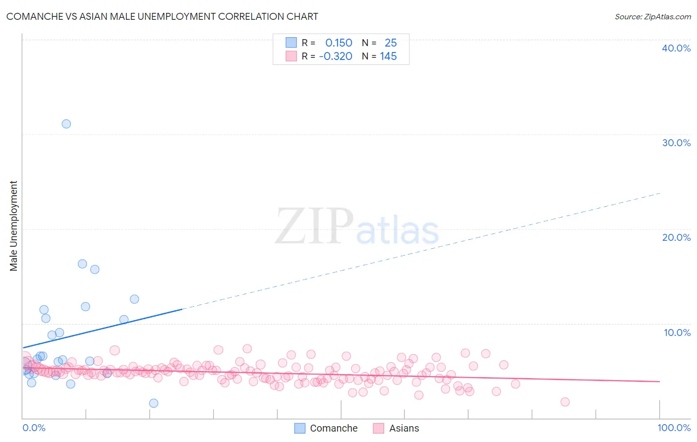 Comanche vs Asian Male Unemployment