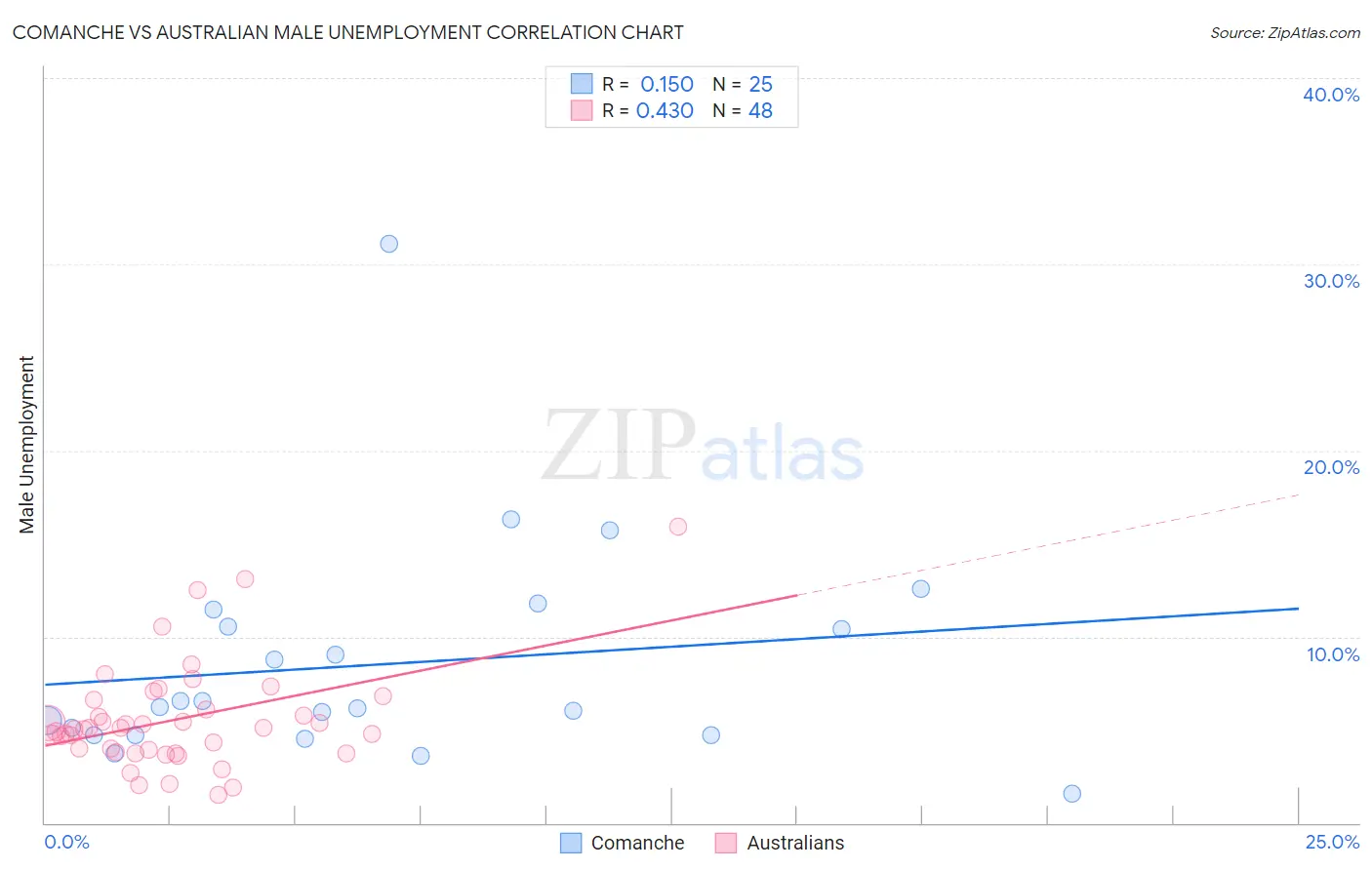 Comanche vs Australian Male Unemployment