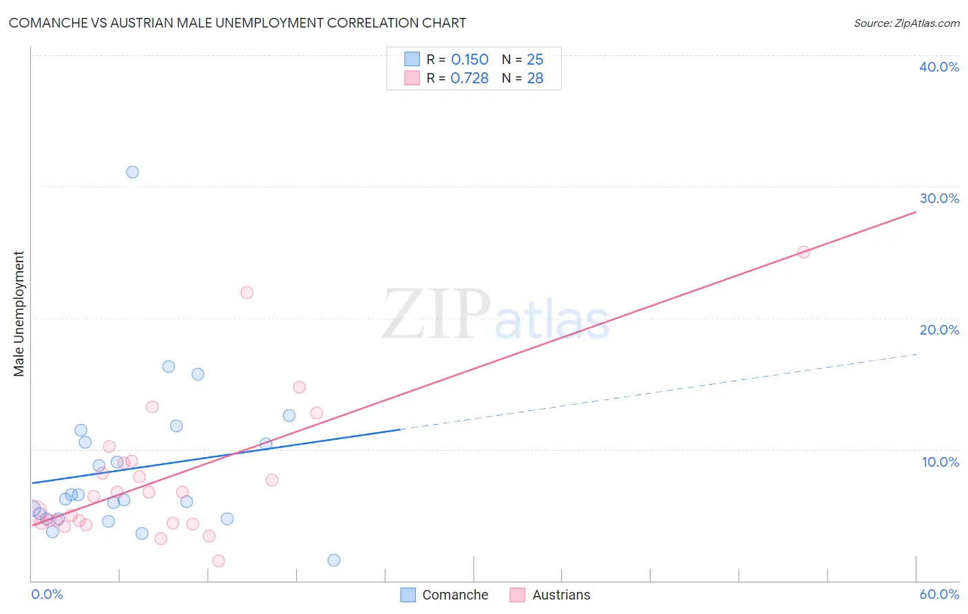 Comanche vs Austrian Male Unemployment