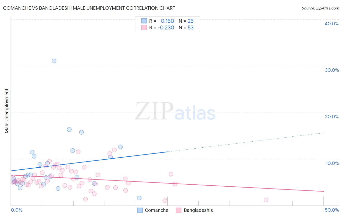 Comanche vs Bangladeshi Male Unemployment