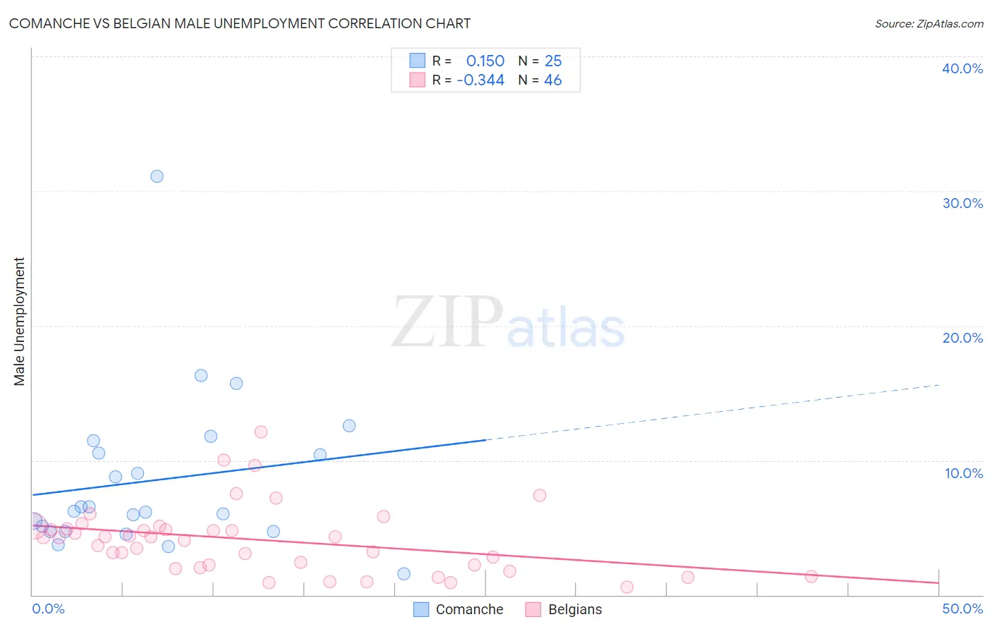 Comanche vs Belgian Male Unemployment