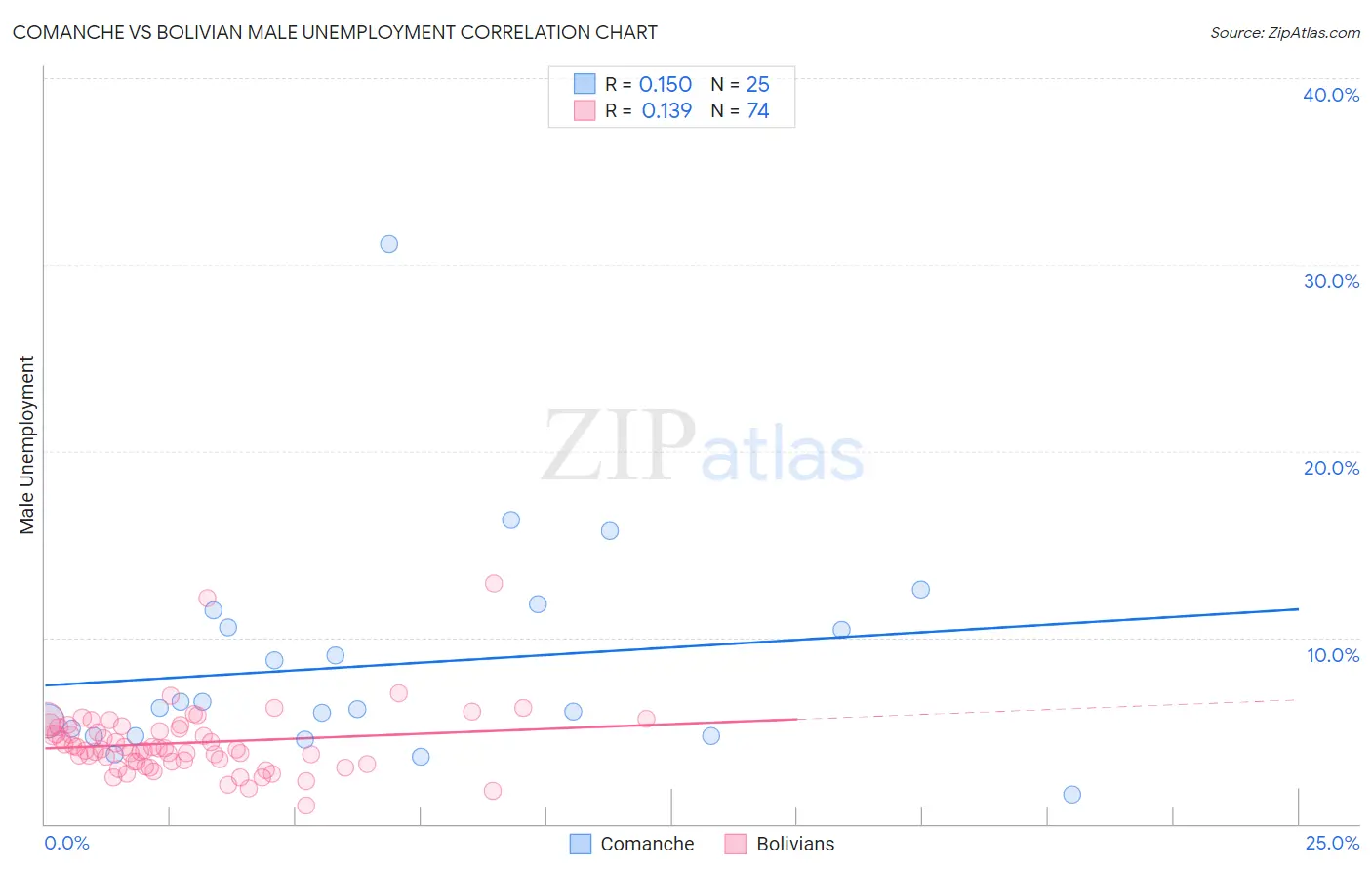 Comanche vs Bolivian Male Unemployment