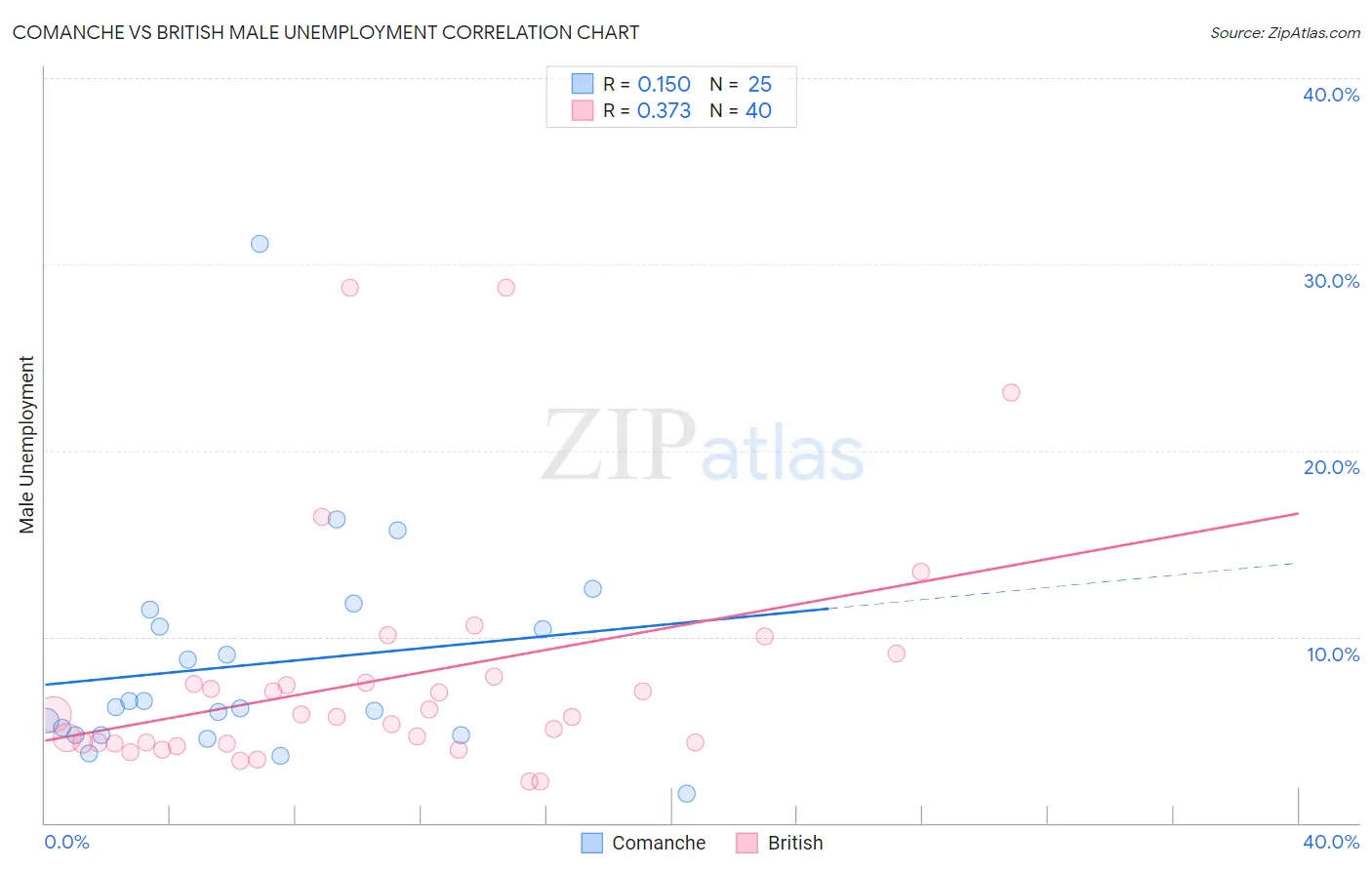 Comanche vs British Male Unemployment