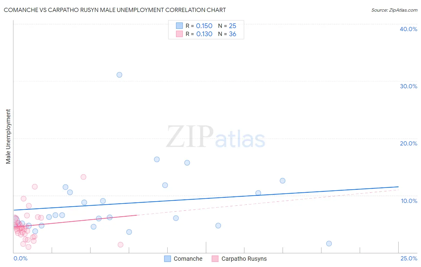 Comanche vs Carpatho Rusyn Male Unemployment