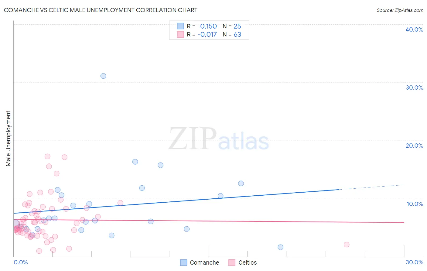 Comanche vs Celtic Male Unemployment