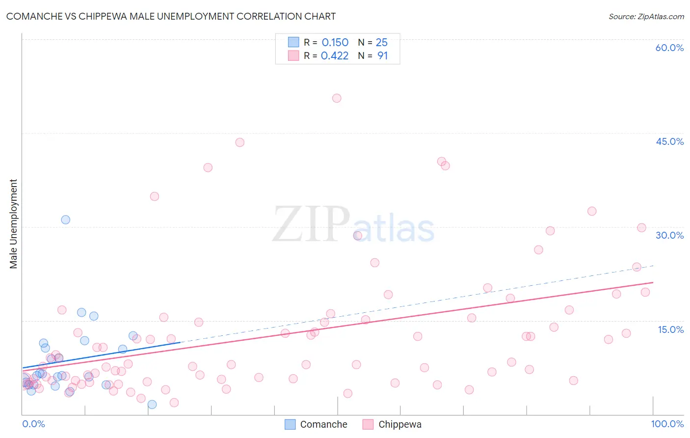 Comanche vs Chippewa Male Unemployment