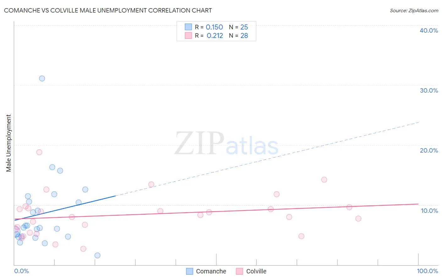 Comanche vs Colville Male Unemployment