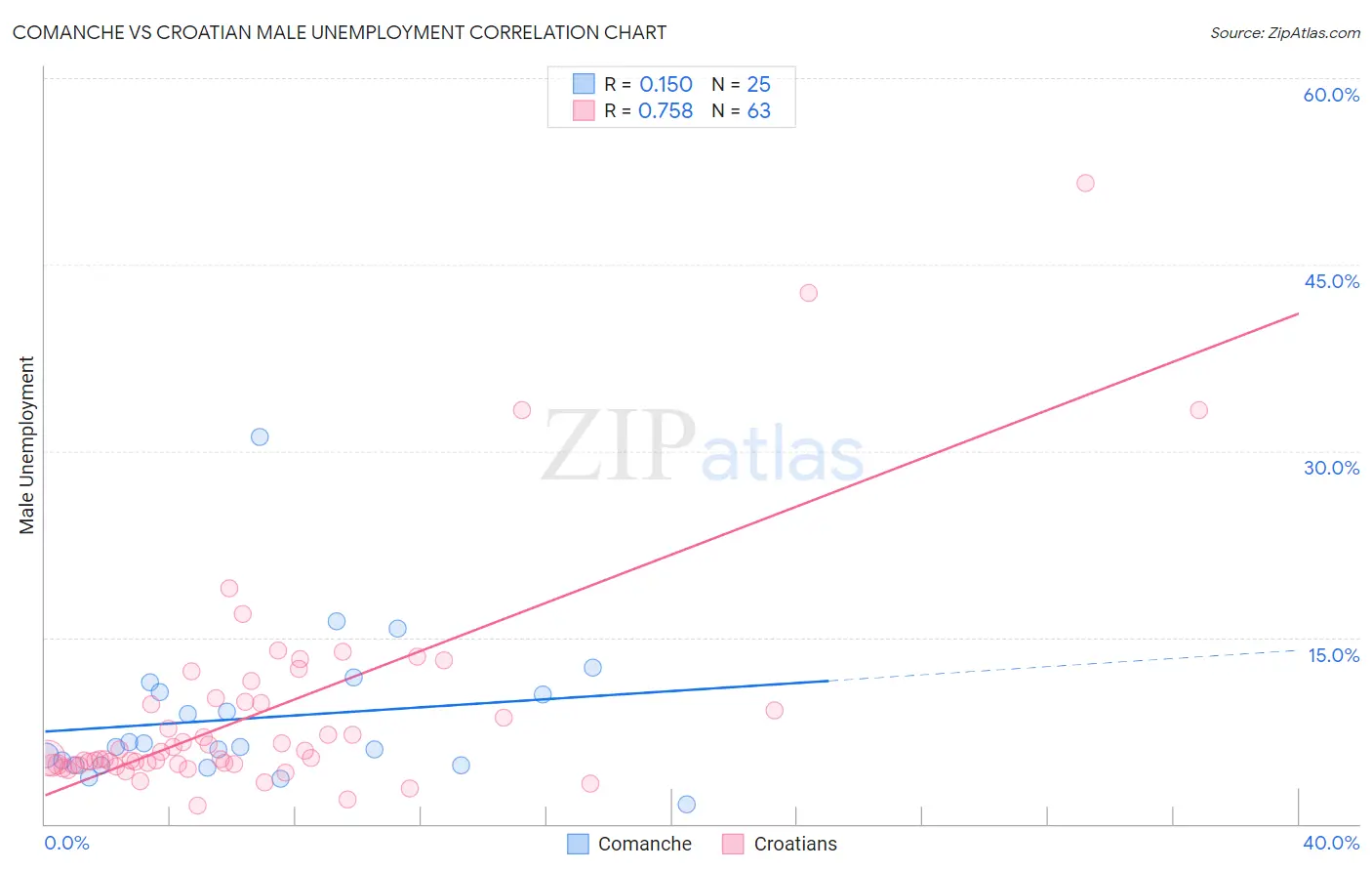 Comanche vs Croatian Male Unemployment