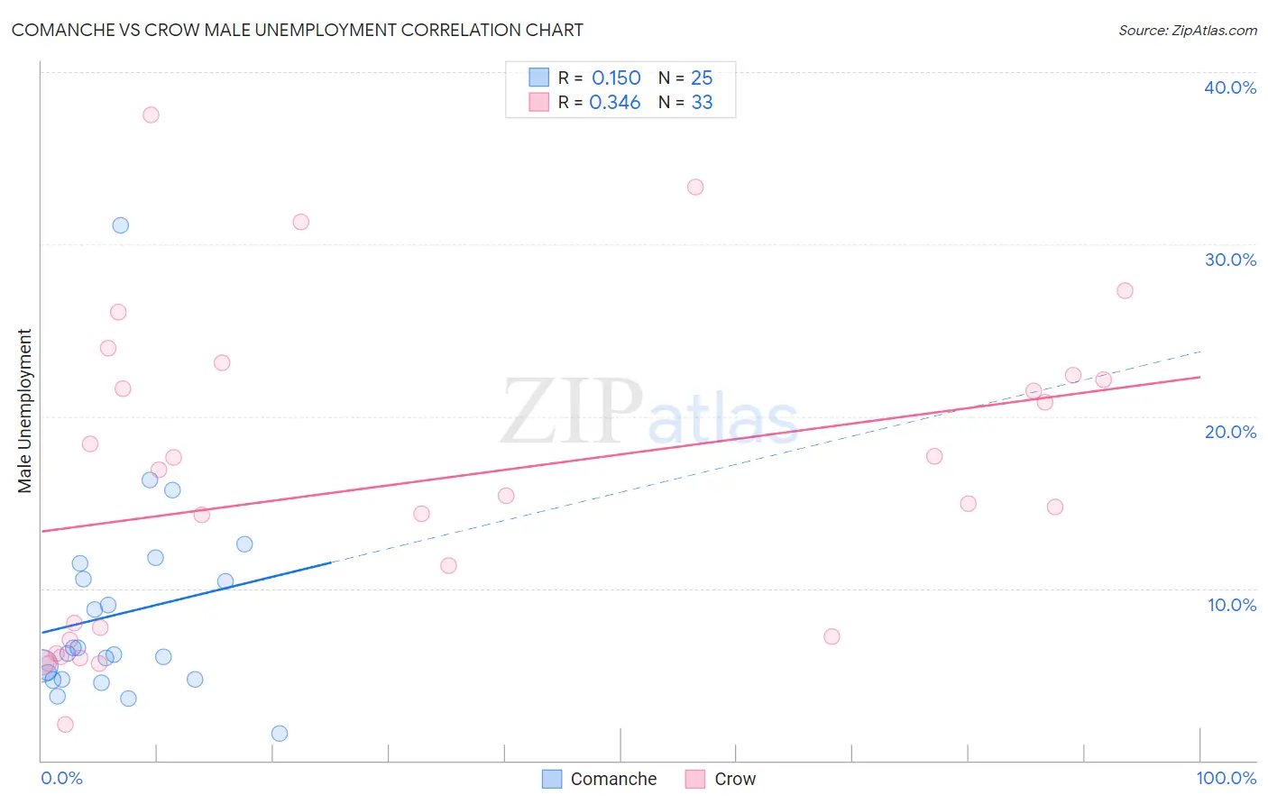 Comanche vs Crow Male Unemployment