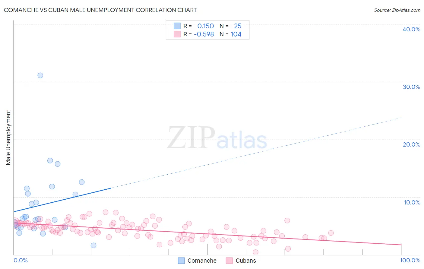 Comanche vs Cuban Male Unemployment