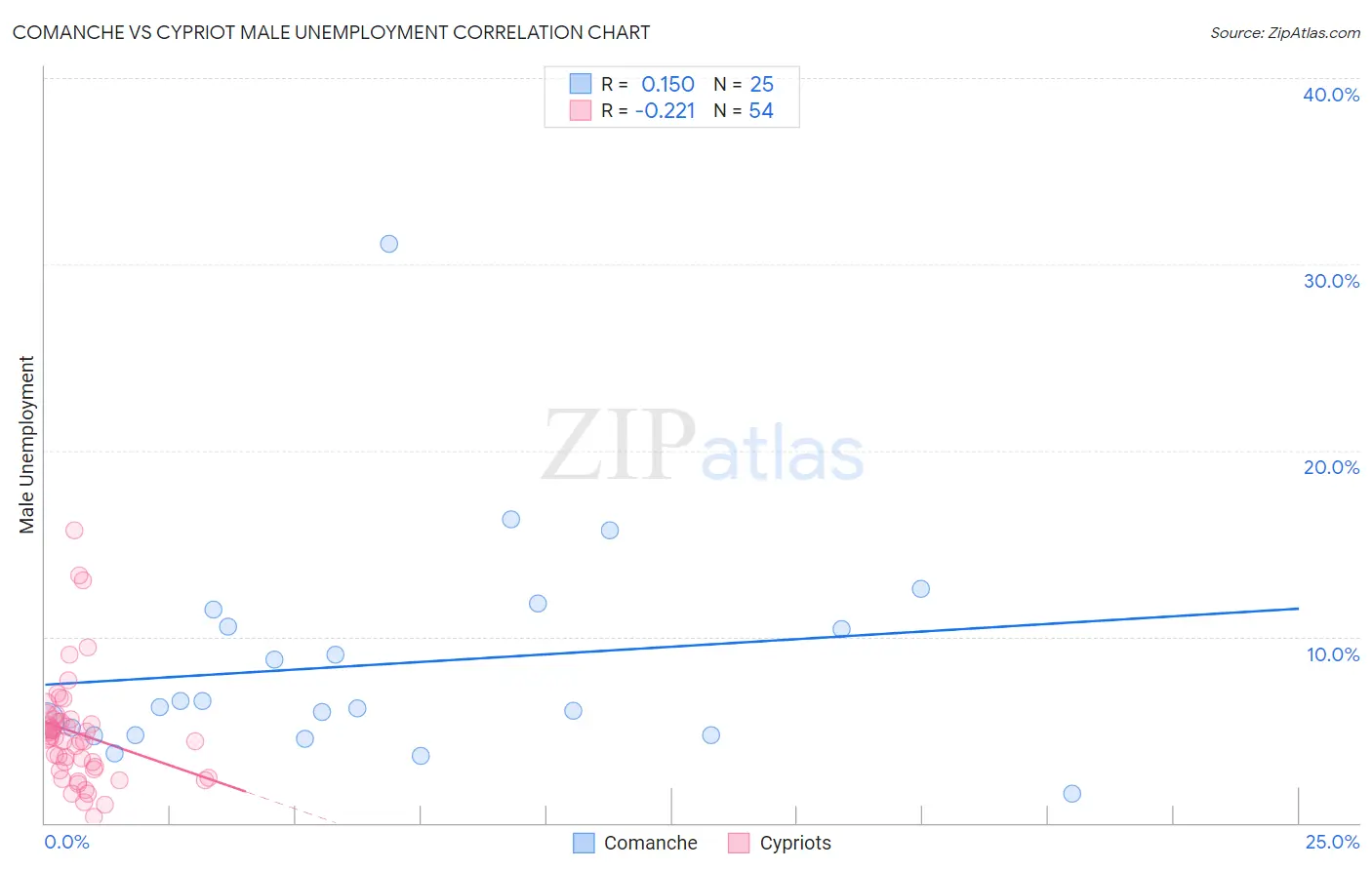 Comanche vs Cypriot Male Unemployment