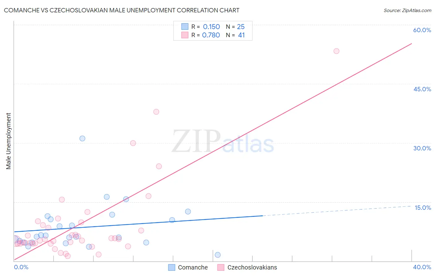 Comanche vs Czechoslovakian Male Unemployment