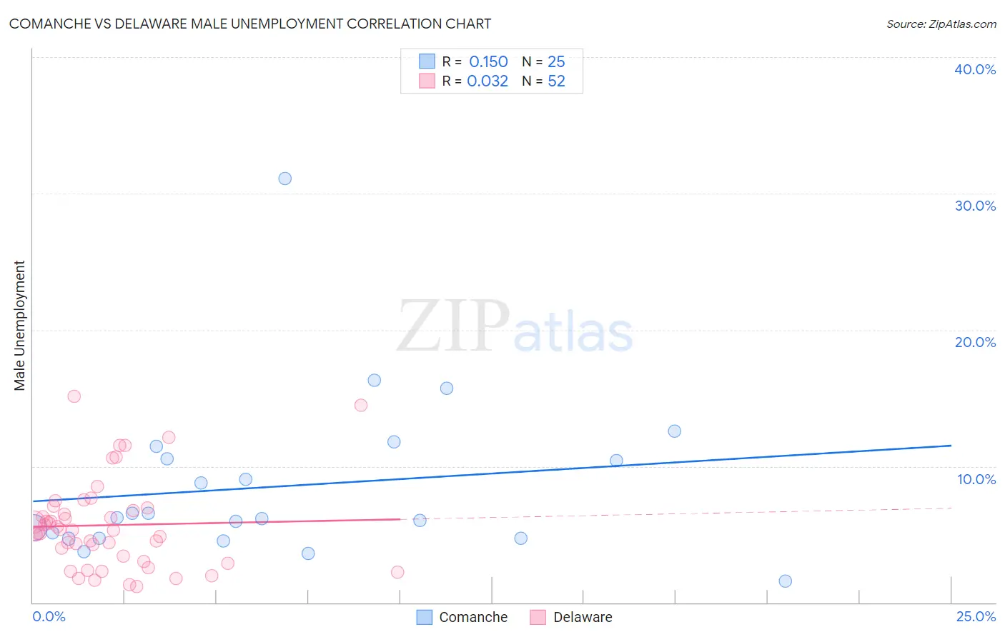Comanche vs Delaware Male Unemployment