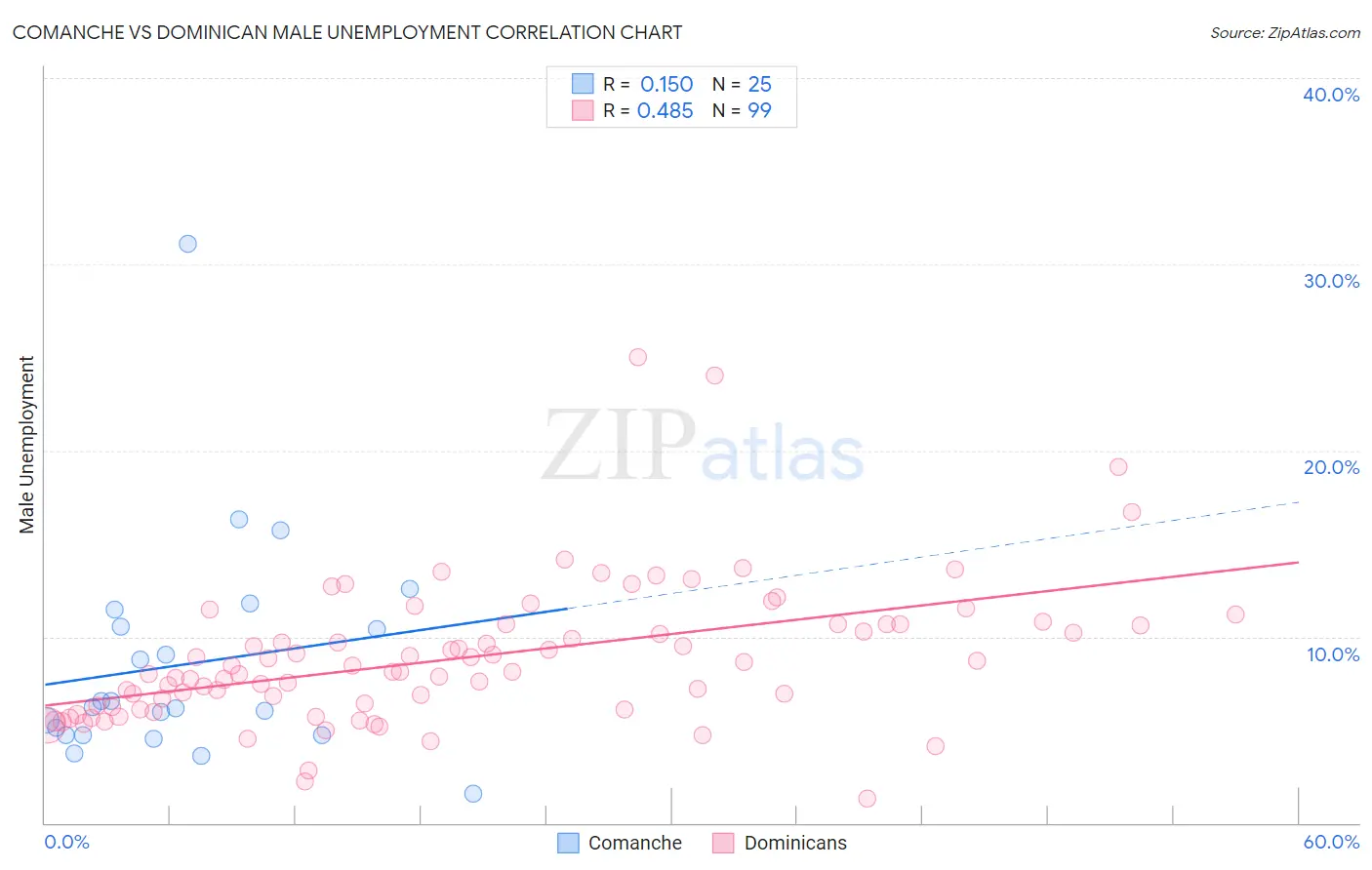 Comanche vs Dominican Male Unemployment