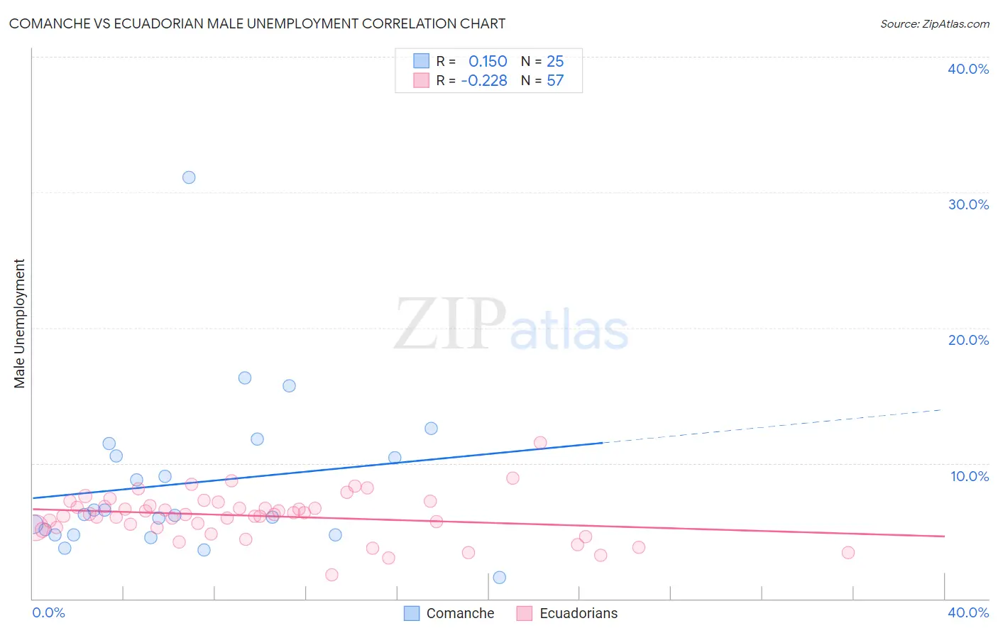 Comanche vs Ecuadorian Male Unemployment