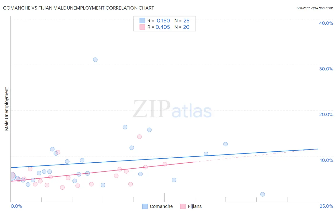 Comanche vs Fijian Male Unemployment