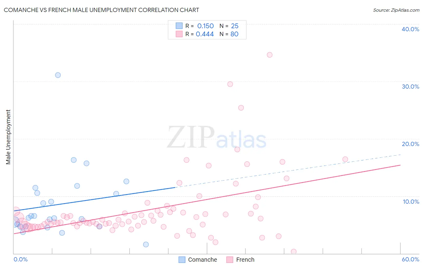 Comanche vs French Male Unemployment