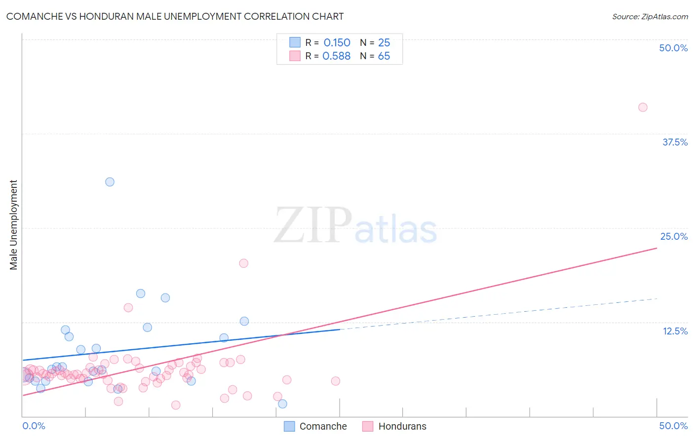 Comanche vs Honduran Male Unemployment