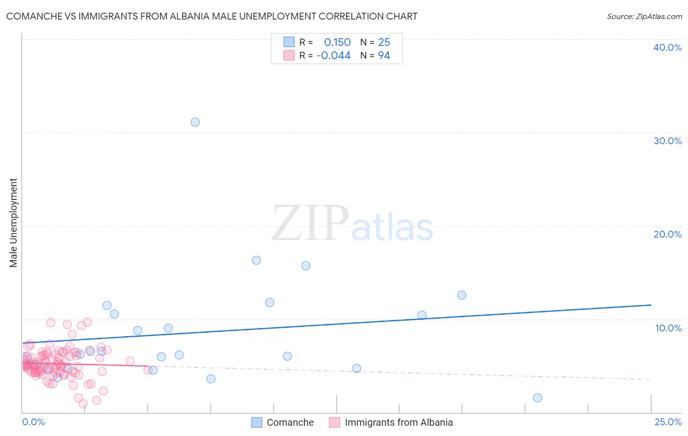 Comanche vs Immigrants from Albania Male Unemployment