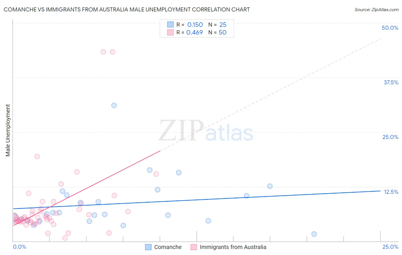Comanche vs Immigrants from Australia Male Unemployment