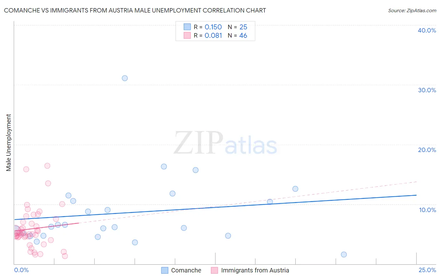 Comanche vs Immigrants from Austria Male Unemployment