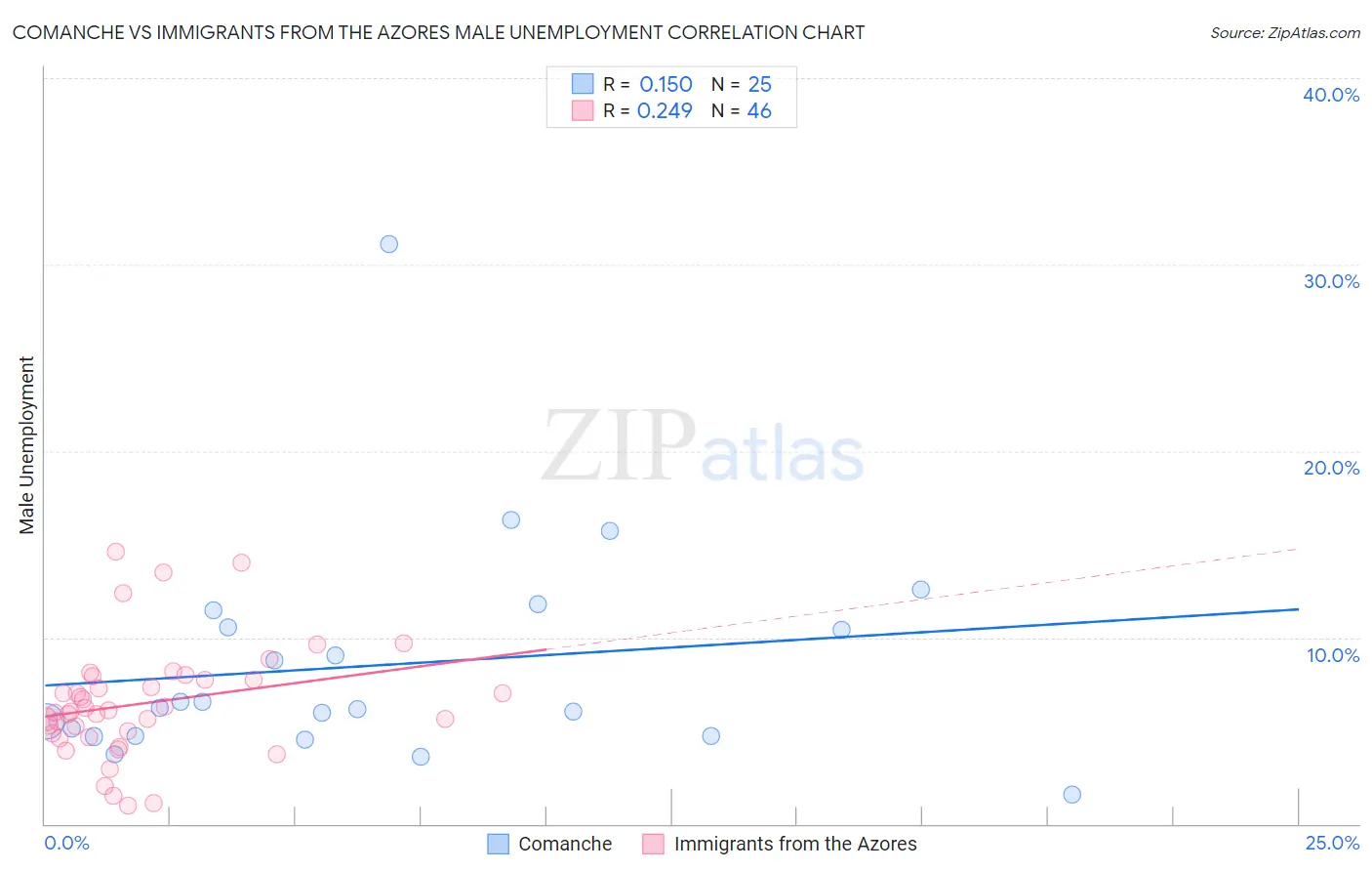 Comanche vs Immigrants from the Azores Male Unemployment