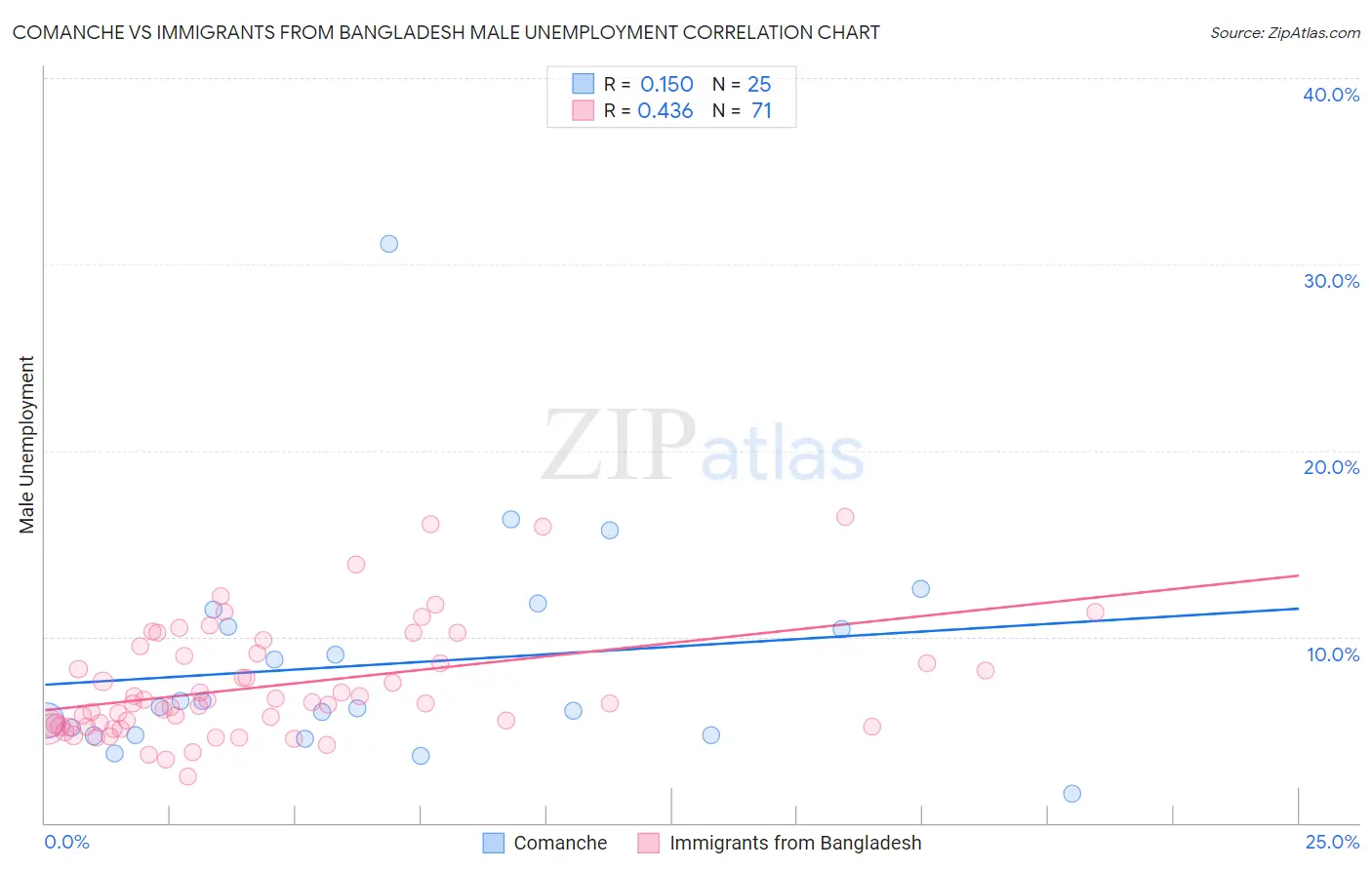 Comanche vs Immigrants from Bangladesh Male Unemployment