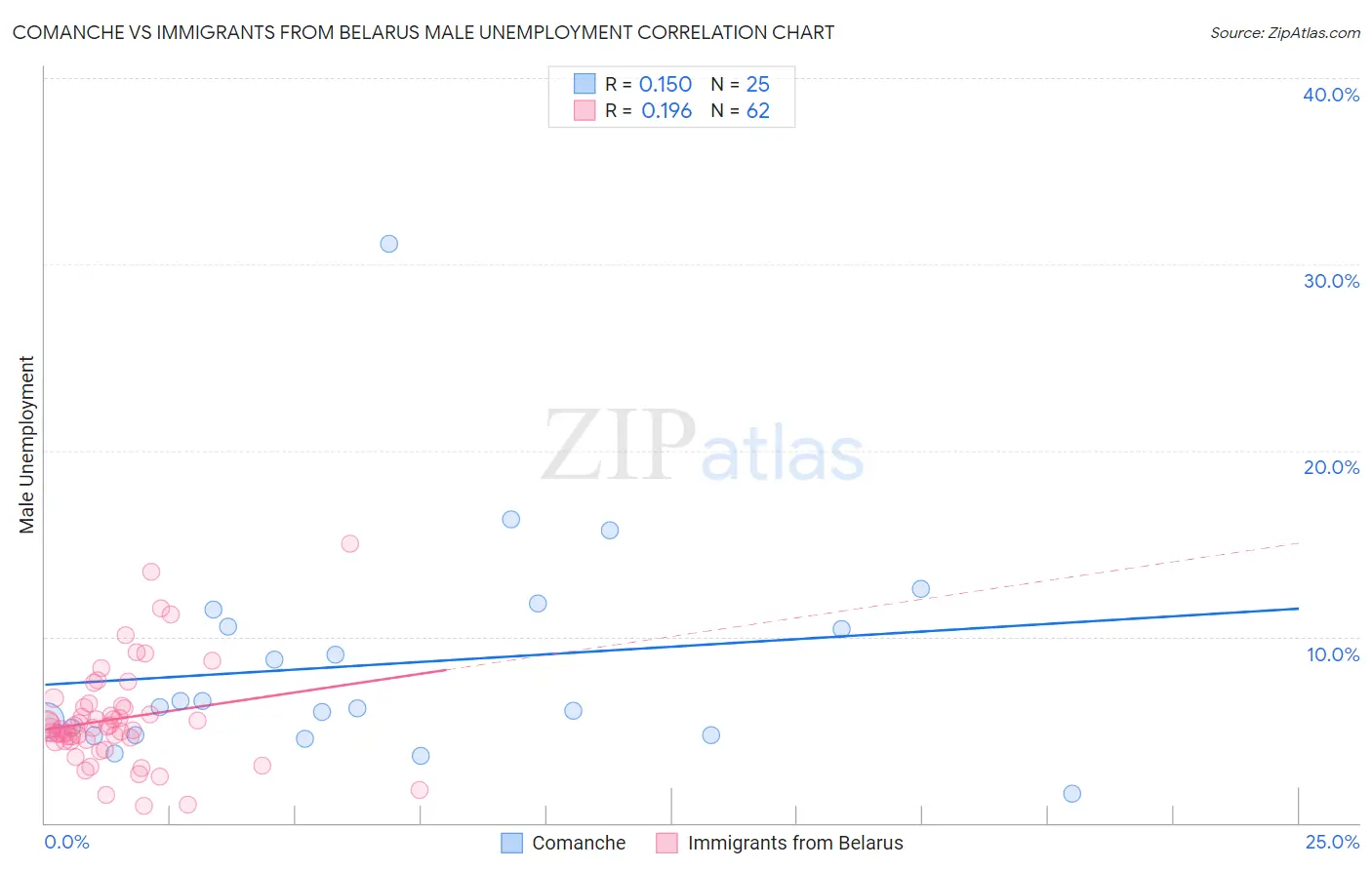 Comanche vs Immigrants from Belarus Male Unemployment