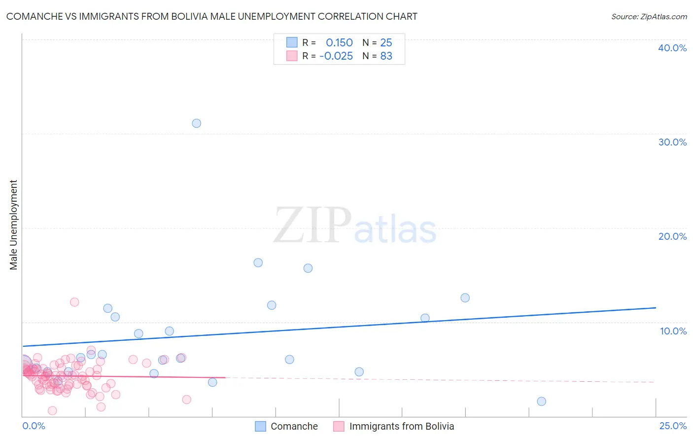 Comanche vs Immigrants from Bolivia Male Unemployment