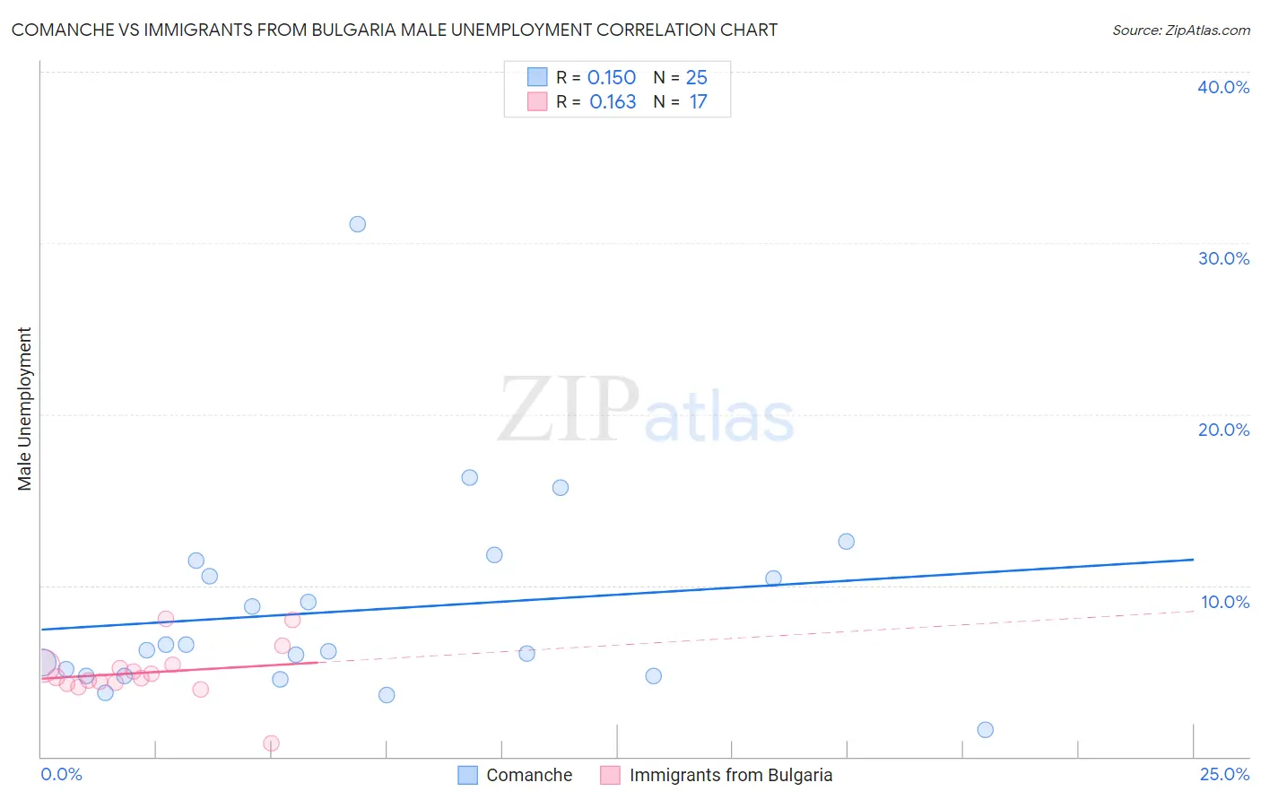Comanche vs Immigrants from Bulgaria Male Unemployment