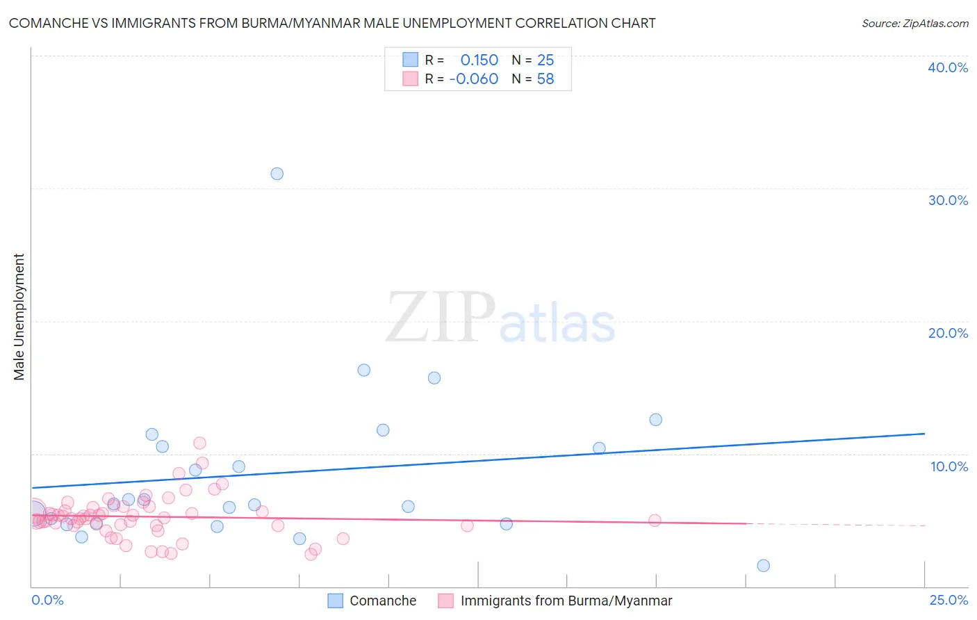 Comanche vs Immigrants from Burma/Myanmar Male Unemployment